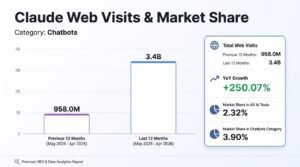 Bar chart titled Claude Web Visits & Market Share comparing May 2024–Apr 2025 to May 2025–Apr 2026, showing traffic growth from 958.0 million to 3.4 billion visits with a 250.07% year-over-year increase.