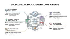 Social media management components infographic detailing five interconnected operational pillars—strategy, content creation, publishing, community management, and reporting—surrounding a central gear mechanism and device ecosystem.