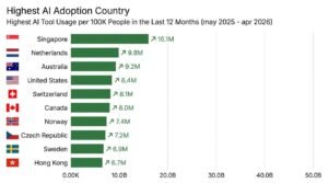 Horizontal bar chart titled 10 Most Declining AI Tools comparing May 2024–Apr 2025 to May 2025–Apr 2026, showing web traffic drops led by Google Translate with a 1.5 billion decrease, followed by Quizlet down 321.1 million and QuillBot down 217.7 million.