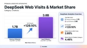Bar chart titled DeepSeek Web Visits & Market Share comparing May 2024–Apr 2025 to May 2025–Apr 2026, showing visits growing from 1.7 billion to 3.8 billion with a 129.10% year-over-year increase