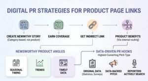 Infographic titled DIGITAL PR STRATEGIES FOR PRODUCT PAGE LINKS illustrating a 4-step sequence: Create Newsworthy Story (category-based, not product), Earn Coverage, Get Indirect Link, and Product Benefits (via internal routing). Supporting sections highlight Newsworthy Product Angles (Seasonal Timing, Trends, Timely Data) and Data-Driven PR Hooks as the highest-converting pitch type (Original Data, Data-Backed Pitch, Reporters Actively Search).