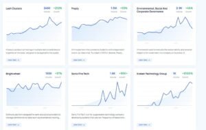 Exploding Topics trend discovery feed displaying a 6-card grid with historical growth sparklines, search volume, percentage gains, and topic descriptions for trending products and companies.