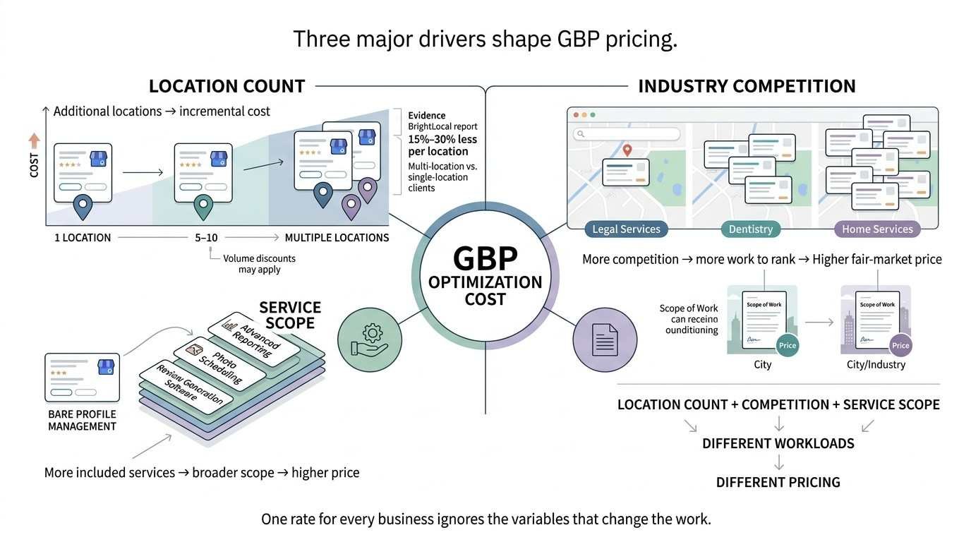 Infographic explaining three major factors that influence GBP optimization cost: location count, industry competition, and service scope, showing how workload affects pricing.