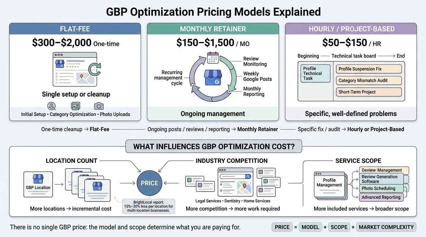 GBP optimization pricing models infographic comparing flat-fee, monthly retainer, and hourly or project-based pricing, with factors such as location count, industry competition, and service scope.
