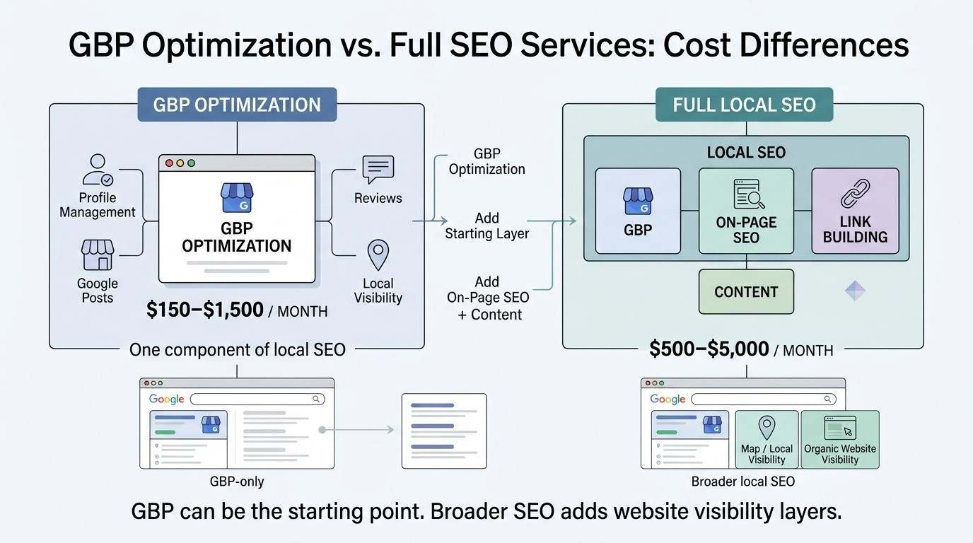 Infographic comparing GBP optimization with full local SEO services, showing differences in scope, features, and monthly pricing.