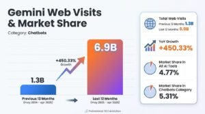 Bar chart titled Gemini Web Visits & Market Share comparing May 2024–Apr 2025 to May 2025–Apr 2026, showing traffic growth from 1.3 billion to 6.9 billion visits with a 450.33% year-over-year increase.