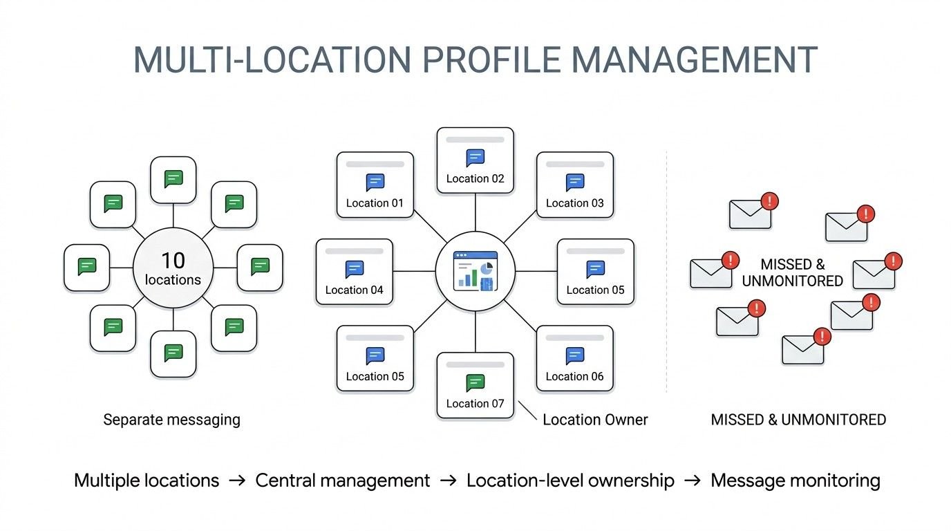 Infographic illustrating Google Business Profile messaging management for multi-location businesses, showing separate location messaging, centralized management, location-level ownership, and the risk of missed or unmonitored messages.