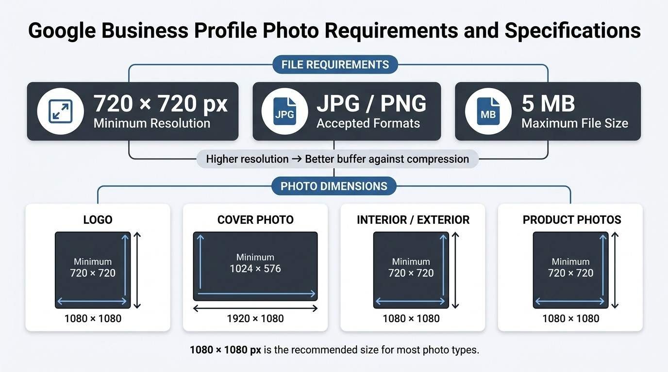 Infographic showing Google Business Profile photo requirements and specifications, including minimum resolution, accepted JPG or PNG formats, maximum file size, and recommended dimensions for logos, cover photos, interior or exterior photos, and products.