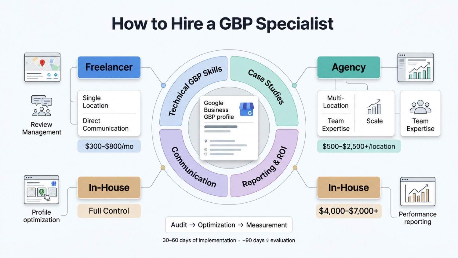 Infographic explaining how to hire a Google Business Profile specialist in 2026, comparing freelancer, agency, and in-house options by skills, case studies, communication, reporting, pricing, and ROI.