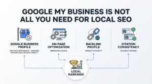 Infographic titled GOOGLE MY BUSINESS IS NOT ALL YOU NEED FOR LOCAL SEO showing four pillars feeding into Local Rankings: Google Business Profile (Map Pack Appearance, Business Information, Review Visibility), On-Page Optimization (Website Relevance), Backlink Profile (Website Authority), and Citation Consistency (Accurate Listings), culminating in a trophy and performance chart.