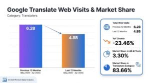 Bar chart titled Google Translate Web Visits & Market Share comparing May 2024–Apr 2025 to May 2025–Apr 2026, showing traffic declining from 6.2 billion to 4.8 billion visits with a 23.46% year-over-year decrease.