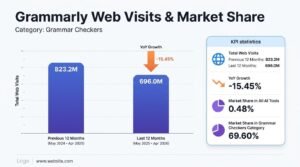 Bar chart titled Grammarly Web Visits & Market Share comparing May 2024–Apr 2025 to May 2025–Apr 2026, showing traffic declining from 823.2 million to 696.0 million visits with a 15.45% year-over-year decrease.