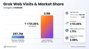 Bar chart titled Grok Web Visits & Market Share comparing May 2024–Apr 2025 to May 2025–Apr 2026, showing web traffic growing from 297.7 million to 2.5 billion visits with a 731.26% year-over-year increase.