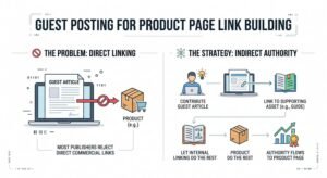 Infographic titled GUEST POSTING FOR PRODUCT PAGE LINK BUILDING comparing 'THE PROBLEM: DIRECT LINKING' (publishers rejecting direct commercial links from guest articles to product boxes) against 'THE STRATEGY: INDIRECT AUTHORITY' (contribute guest article, link to supporting asset like a guide, and let internal linking funnel authority to the product page).