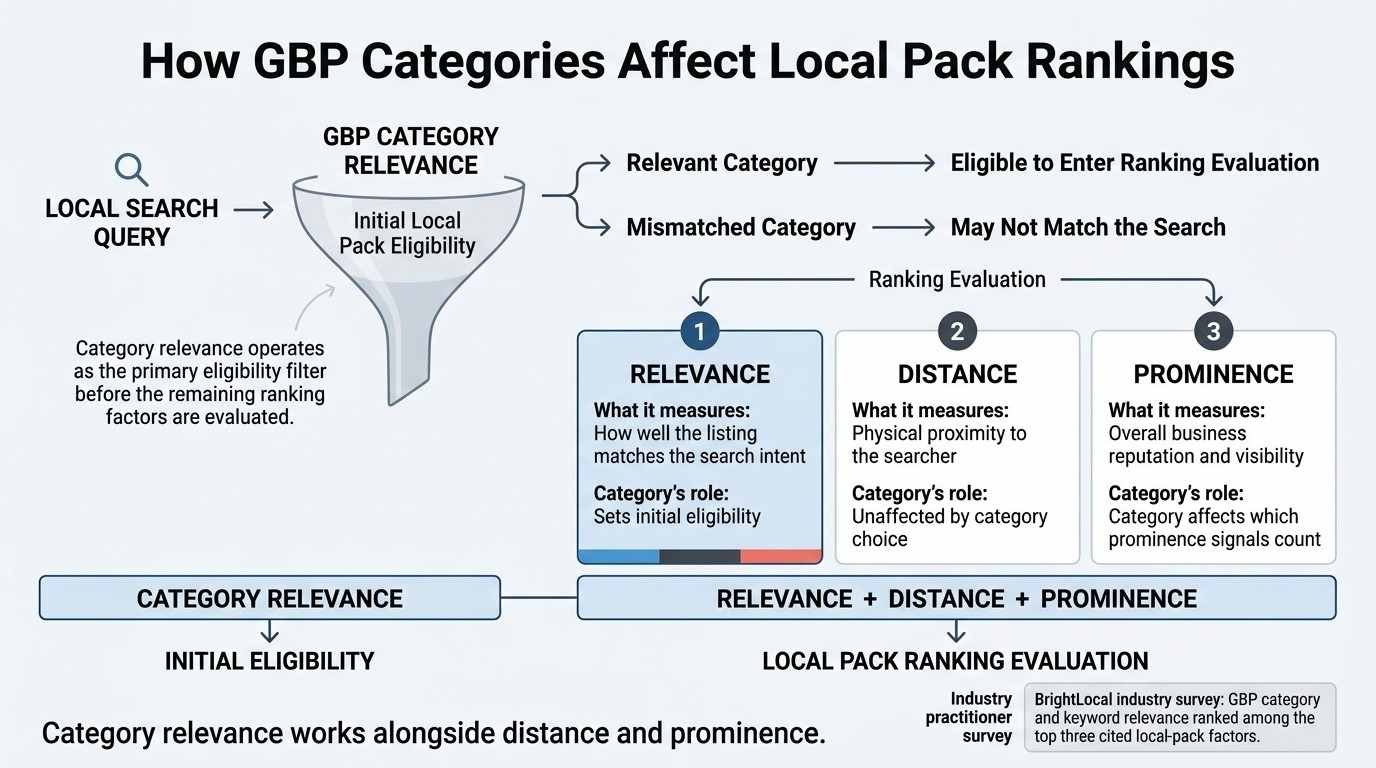 Infographic explaining how Google Business Profile categories affect local pack rankings, showing category relevance as an initial eligibility factor alongside distance and prominence in ranking evaluation.