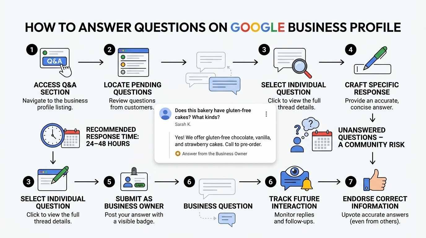 How to Answer Questions on Google Business Profile