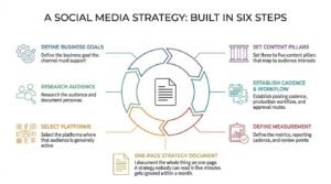 A social media strategy built in six steps infographic illustrating a circular workflow centered around a one-page document, covering business goals, audience research, platform selection, content pillars, cadence and workflow, and measurement.