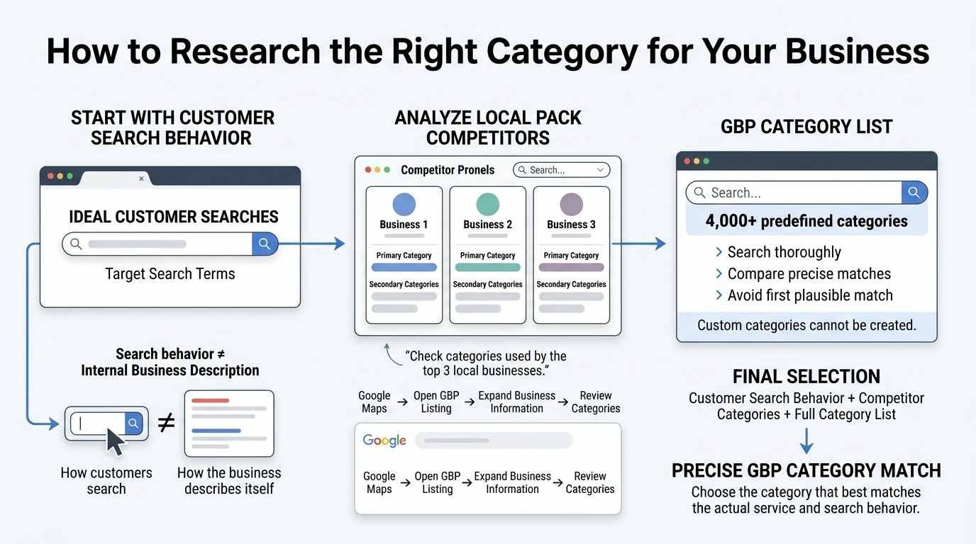 Infographic showing how to research the right Google Business Profile category by analyzing customer search behavior, local competitors, and Google’s predefined category list before selecting the most precise category match.