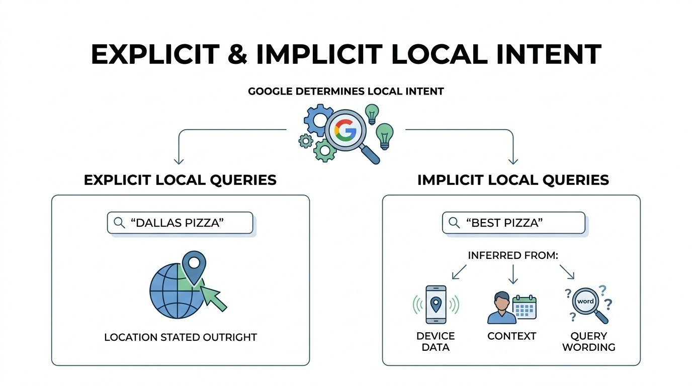 Infographic titled EXPLICIT & IMPLICIT LOCAL INTENT showing how Google determines local intent by branching into Explicit Local Queries like 'DALLAS PIZZA' where location is stated outright, and Implicit Local Queries like 'BEST PIZZA' inferred from device data, context, and query wording.