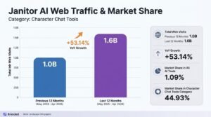Bar chart titled Janitor AI Web Traffic & Market Share comparing May 2024–Apr 2025 to May 2025–Apr 2026, showing visits increasing from 1.0 billion to 1.6 billion with a 53.14% year-over-year growth rate.