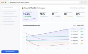 Keyword.com AI Search Visibility dashboard displaying 78.4% Visibility Score, 78.4% Sentiment, 54 Citations, #2.1 Average Position, 93% Detection Rate, and a multi-competitor performance line graph over time.