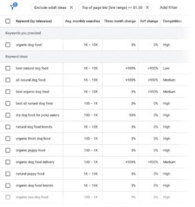 Google Ads Keyword Planner table displaying keyword ideas for 'organic dog food' with search metrics including average monthly searches, three-month change, YoY growth, and competition level.