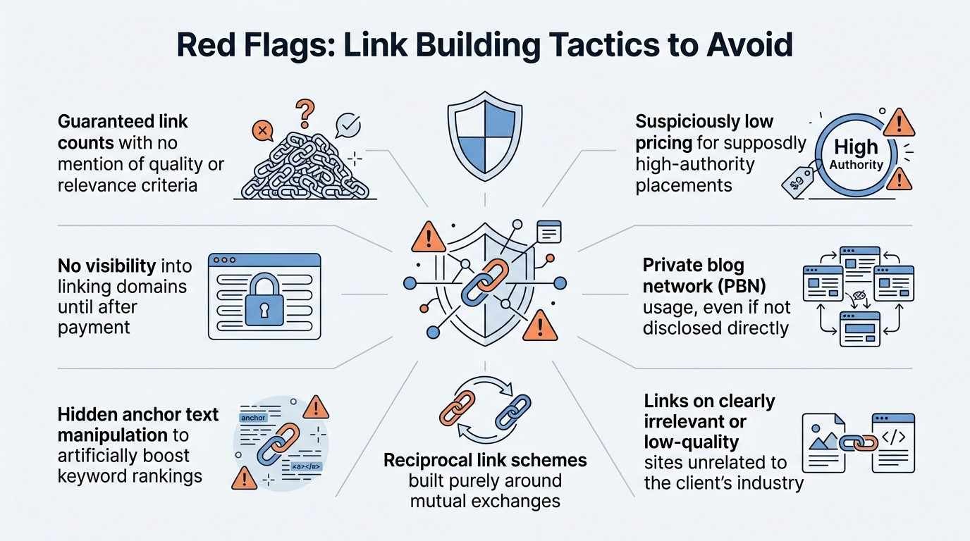 Infographic highlighting link-building red flags to avoid, including guaranteed link counts, undisclosed linking domains, hidden anchor-text manipulation, reciprocal link schemes, suspiciously low pricing, private blog networks, and links from irrelevant or low-quality websites.