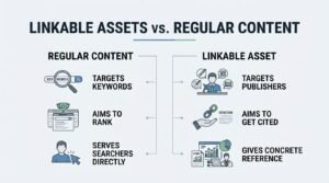 Infographic titled LINKABLE ASSETS vs. REGULAR CONTENT comparing regular content and linkable assets across three dimensions: Regular Content targets keywords, aims to rank, and serves searchers directly; Linkable Asset targets publishers, aims to get cited, and gives concrete reference.