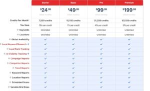 Local Falcon subscription pricing table comparing Starter at $24.99, Basic at $49.99, Pro at $99.99, and Premium at $199.99 per month with monthly credits, unlimited keywords, and AI tracking features.