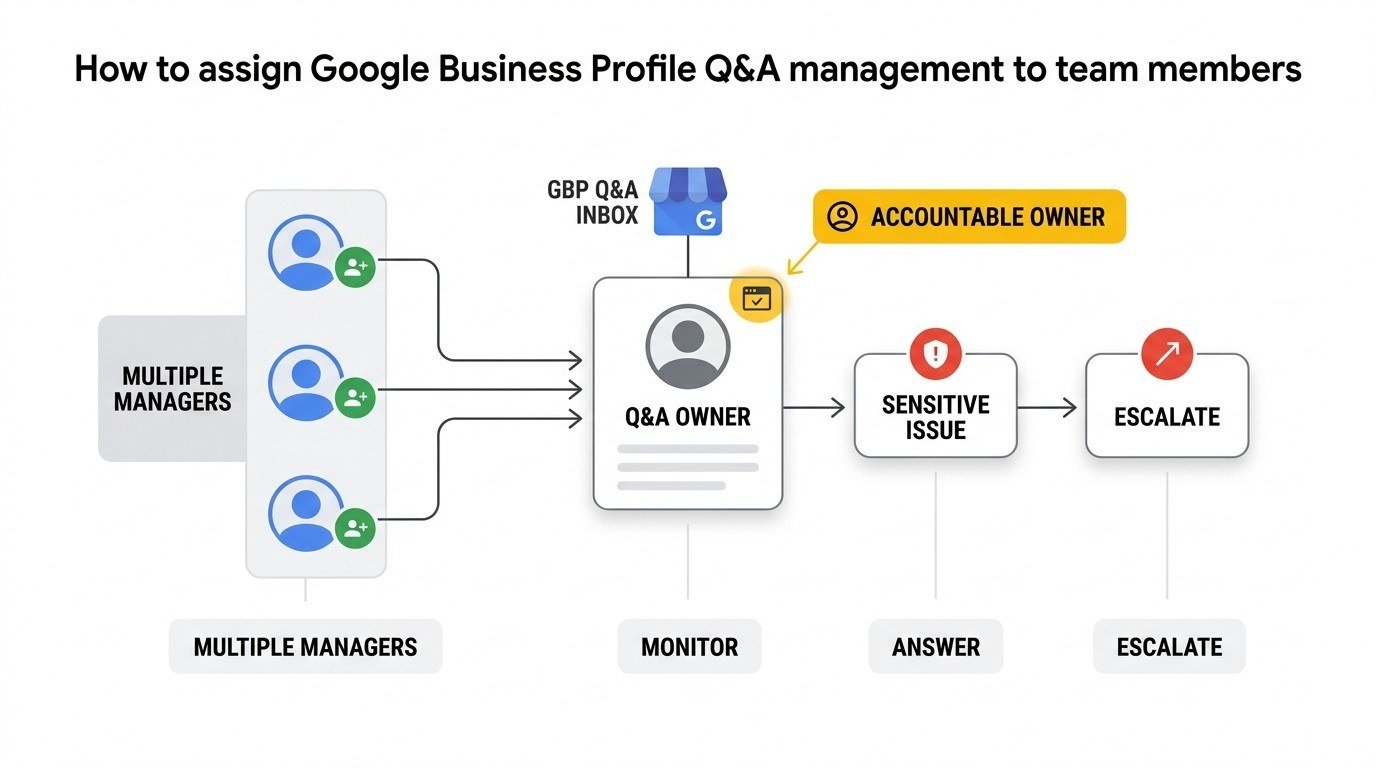 Infographic showing how to assign Google Business Profile Q&A management to team members, with multiple managers monitoring the Q&A inbox, an assigned owner answering questions, and sensitive issues escalated when needed.