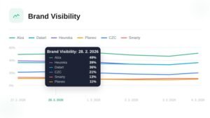 Marketing Miner Brand Visibility line chart comparing competitor visibility shares between late February and early March 2026, with a popover on February 28 showing Alza leading at 49%, followed by Heureka at 39% and Datart at 36%.