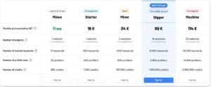Marketing Miner pricing table comparing Minee at Free, Starter at 19 €, Miner at 34 €, Digger at 69 €, and Machine at 114 € per month, detailing project limits, tracked keywords, profilers, and credit allocations.
