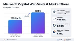 Bar chart titled Microsoft Copilot Web Visits & Market Share comparing May 2024–Apr 2025 to May 2025–Apr 2026, showing traffic growth from 795.9 million to 1.2 billion visits with a 51.87% year-over-year increase.