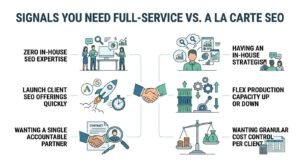 Infographic titled Signals You Need Full-Service vs. A La Carte SEO comparing agency operational needs, strategic capabilities, capacity scaling, and cost controls.