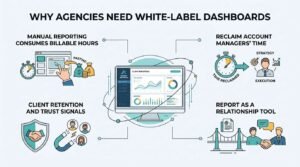 Infographic titled Why Agencies Need White-Label Dashboards showing how automated reporting eliminates manual work, reclaims account managers' time, improves client retention, and builds trust.