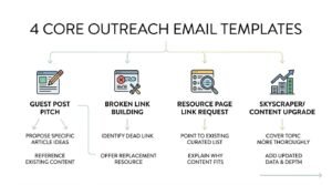Infographic titled 4 CORE OUTREACH EMAIL TEMPLATES showing four foundational outreach archetypes: Guest Post Pitch (propose specific article ideas, reference existing content), Broken Link Building (identify dead link, offer replacement resource), Resource Page Link Request (point to existing curated list, explain why content fits), and Skyscraper/Content Upgrade (cover topic more thoroughly, add updated data & depth).