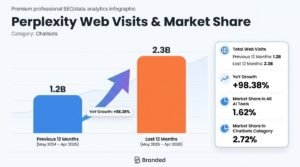 Bar chart titled Perplexity Web Visits & Market Share comparing May 2024–Apr 2025 to May 2025–Apr 2026, showing traffic rising from 1.2 billion to 2.3 billion visits with a 98.38% year-over-year growth rate.