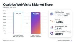 Bar chart titled Qualtrics Web Visits & Market Share comparing May 2024–Apr 2025 to May 2025–Apr 2026, showing traffic slightly declining from 759.6 million to 755.0 million visits with a 0.60% year-over-year decrease.