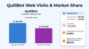 Bar chart titled QuillBot Web Visits & Market Share comparing May 2024–Apr 2025 to May 2025–Apr 2026, showing traffic declining from 862.6 million to 644.9 million visits with a 25.24% year-over-year decrease.