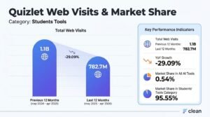 Bar chart titled Quizlet Web Visits & Market Share comparing May 2024–Apr 2025 to May 2025–Apr 2026, showing traffic declining from 1.1 billion to 782.7 million visits with a 29.09% year-over-year decrease.