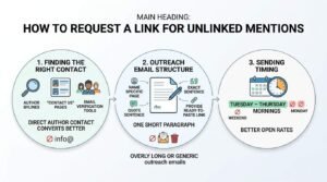 Infographic titled HOW TO REQUEST A LINK FOR UNLINKED MENTIONS outlining three sequential circular stages: 1. Finding the Right Contact (author bylines, contact us pages, email verification tools; direct author contact converts better than generic info@ emails), 2. Outreach Email Structure (name specific page, quote sentence, exact sentence, provide ready-to-paste link in one short paragraph, avoiding overly long or generic emails), and 3. Sending Timing (Tuesday to Thursday mornings for better open rates, avoiding Monday and weekends).