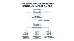 Infographic titled LINKED VS. UNLINKED BRAND MENTIONS: IMPACT ON SEO showing an Unlinked Brand Mention (implied link citation, associates brand with topic) converting via a downward arrow labeled CONVERT TO HYPERLINK into a Linked Hyperlink, which provides three direct SEO benefits: passes direct link equity (ranking value), sends referral traffic (qualified readers), and strengthens topical association.