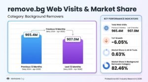 Bar chart titled remove.bg Web Visits & Market Share comparing May 2024–Apr 2025 to May 2025–Apr 2026, showing traffic declining from 965.4 million to 907.0 million visits with a 6.05% year-over-year decrease.