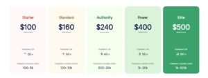Pricing table for link building placements displaying Starter ($100), Standard ($160), Authority ($240), Power ($400), and Elite ($500) tiers categorized by Publisher Domain Rating (DR) and monthly organic traffic ranges.