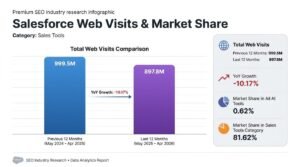 Bar chart titled Salesforce Web Visits & Market Share comparing May 2024–Apr 2025 to May 2025–Apr 2026, showing traffic declining from 999.5 million to 897.8 million visits with a 10.17% year-over-year decrease.