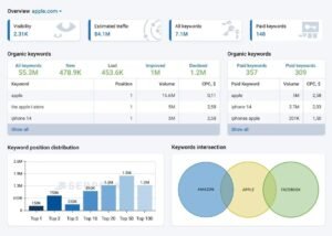 Serpstat domain overview dashboard for apple.com showing 84.1 million estimated traffic, 7.1 million total keywords, organic keyword tables, keyword position distribution bar graph, and a competitor intersection Venn diagram.