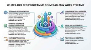 White label SEO programme deliverables and work streams infographic detailing technical SEO foundations, content production, on-page optimization, link building, local SEO, and monthly performance reporting.
