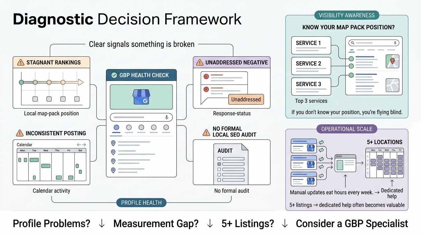 Diagnostic decision framework showing signs that a business may need a Google Business Profile specialist, including stagnant rankings, inconsistent posting, unanswered negative reviews, missing local SEO audits, limited visibility awareness, and multiple listings.