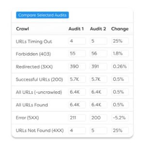 Sitebulb 'Compare Selected Audits' table tracking crawl metric variances, status codes, and percentage changes between Audit 1 and Audit 2.