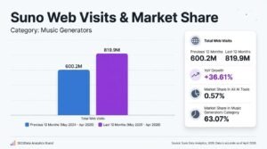 Bar chart titled Suno Web Visits & Market Share comparing May 2024–Apr 2025 to May 2025–Apr 2026, showing traffic growth from 600.2 million to 819.9 million visits with a 36.61% year-over-year increase.